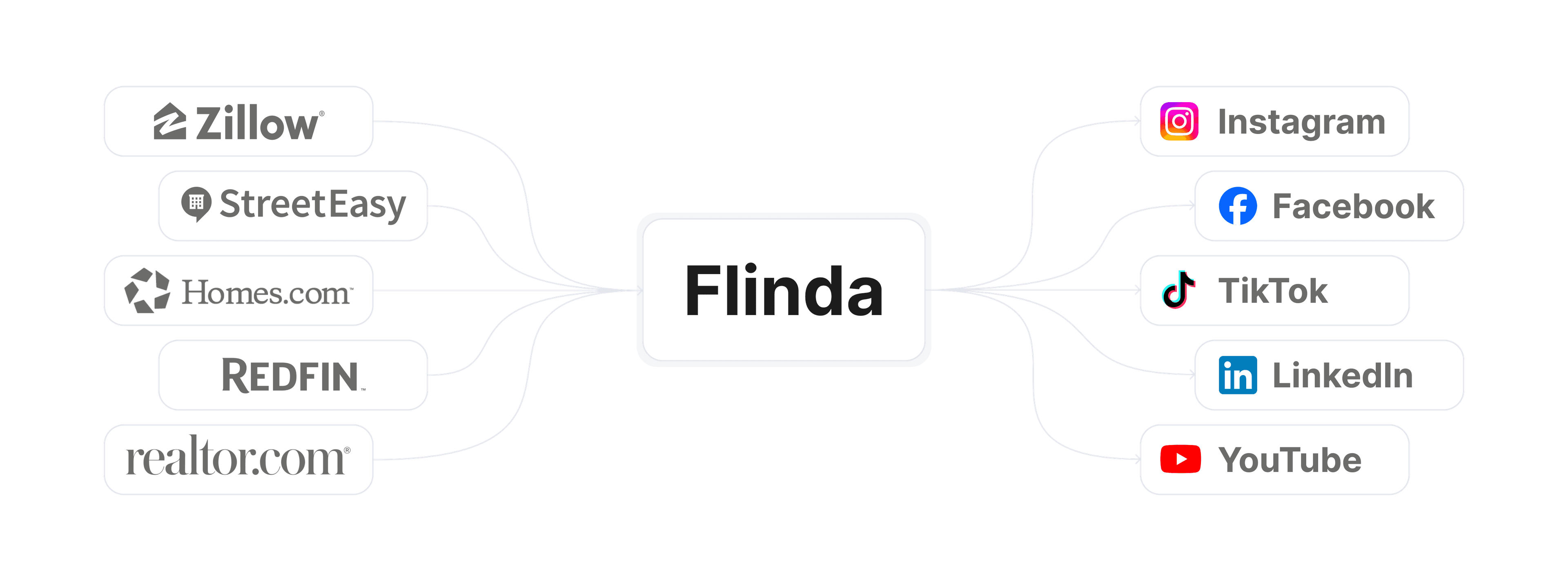 Flinda AI Workflow Flowchart